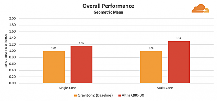 Altra Q80-30 gegen AWS' Graviton2 (Bild: Cloudflare)