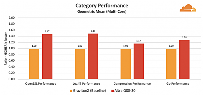 Altra Q80-30 gegen AWS' Graviton2 (Bild: Cloudflare)
