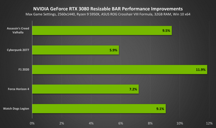 Performance-Zuwächse durch rBAR (Bild: Nvidia)