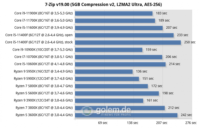 Z590, Z490, X570, RTX 3080, 32GB, Win10 20H2 (Bild: Golem.de)