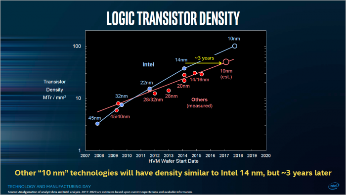 Als Metrik wurde die Transistor-Dichte pro Quadratmillimeter genutzt. (Bild: Intel)