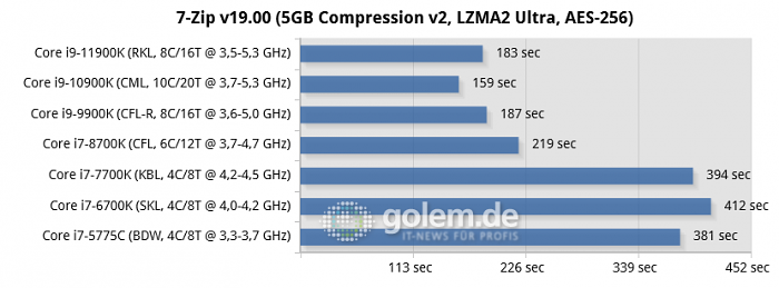 H97, Z270, Z390, Z490, Z590, RTX 3080, 32GB DDR3/DDR4, Win10 20H2 (Bild: Golem.de)