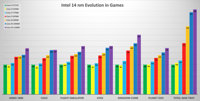 H97, Z270, Z390, Z490, Z590, RTX 3080, 32GB DDR3/DDR4, Win10 20H2 (Bild: Golem.de)