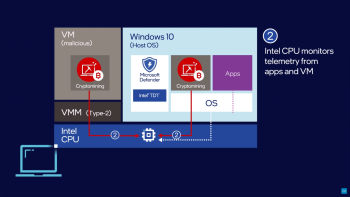... landen entsprechende Telemetrie-Daten im Prozessor ... (Bild: Intel)