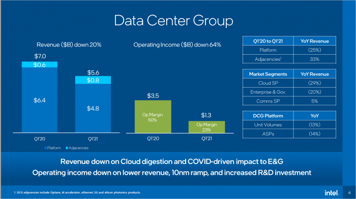 Umsatz der DCG in Q1/2021 (Bild: Intel)