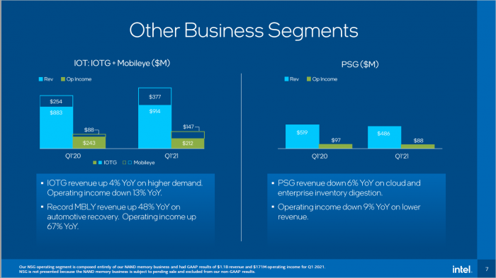 Umsatz weiterer Sparten in Q1/2021 (Bild: Intel)