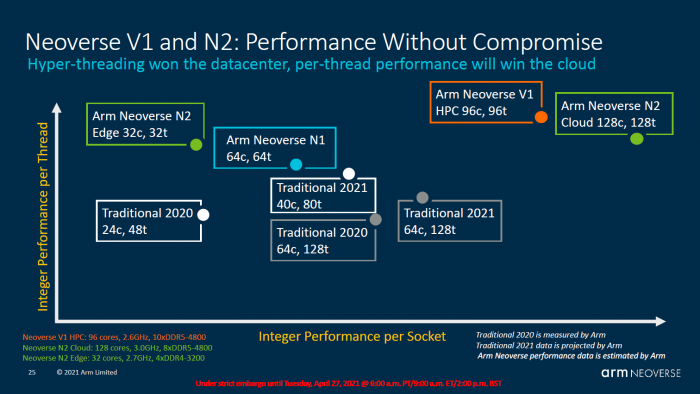 Neoverse V1/N2 gegen AMD und Intel (Bild: ARM)