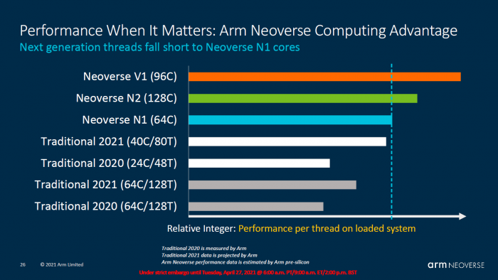 Neoverse V1/N2 gegen AMD und Intel (Bild: ARM)