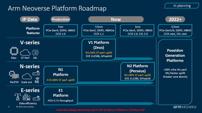 Roadmap von Neoverse V1/N2 und Poseidon (Bild: ARM)