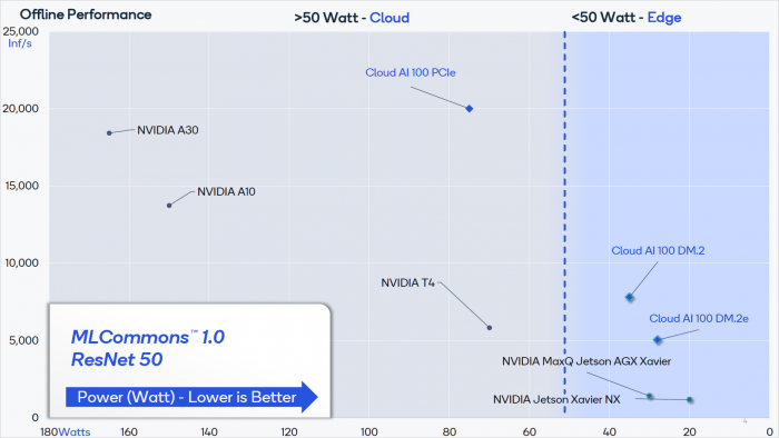 Benchmark der Cloud AI 100 mit ResNet50 (Bild: Qualcomm)