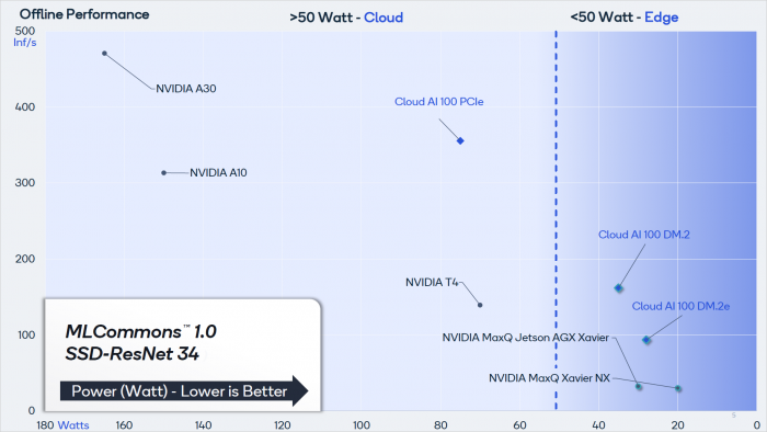 Benchmark der Cloud AI 100 mit SSD-ResNet34 (Bild: Qualcomm)