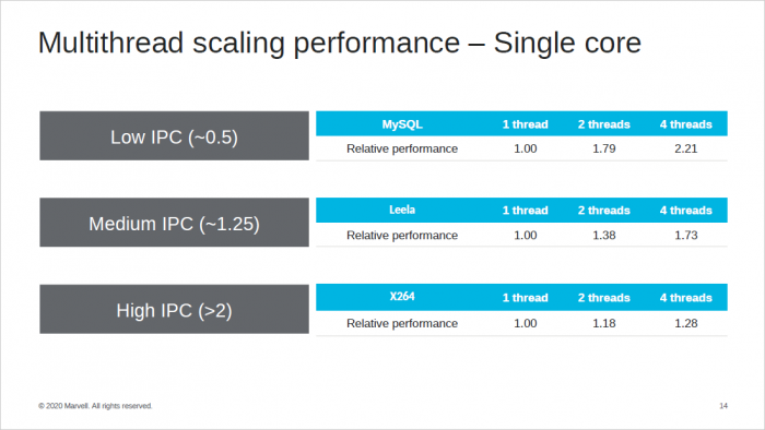 Präsentation zum ThunderX3 (Bild: Marvell)