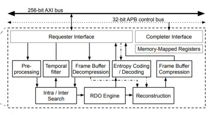 Blockdiagram der Encoder-Einheiten (Bild: Google)