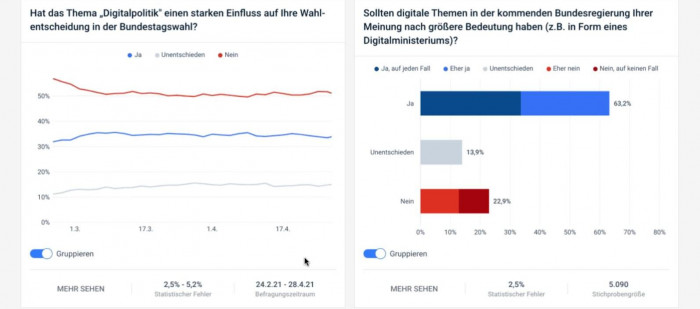 (Grafik:Civey/Screenshot: Golem.de)