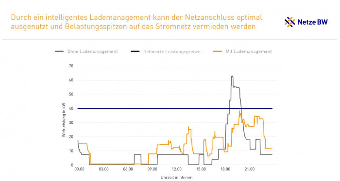 Mit Hilfe eines Lademanagements lassen sich Belastungsspitzen vermeiden. (Grafik: Netze BW)