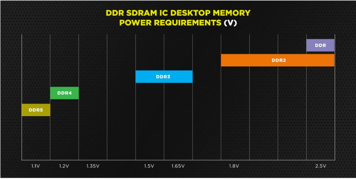 Spannungsbedarf DDR5-Speicher (Bild: Corsair)