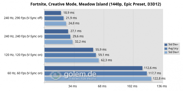 R7 5800X, 32GB DDR4-3200, RTX 3070 FE, rBAR on, Win10 20H2, GF 466.27 (Bild: Golem)