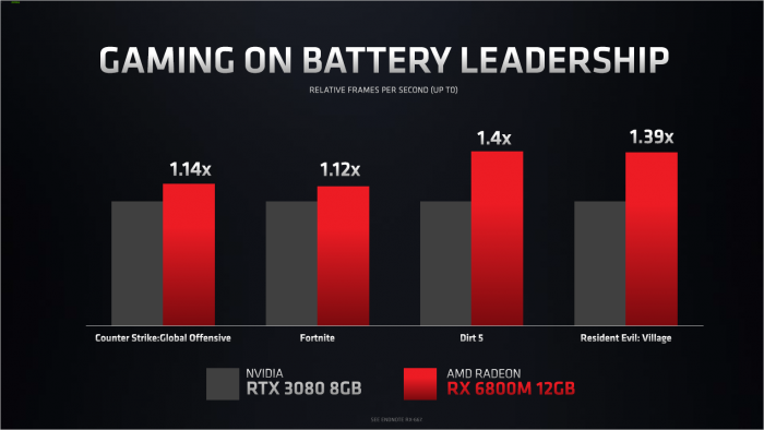 Benchmarks der Radeon RX 6800M im Akkubetrieb (Bild: AMD)