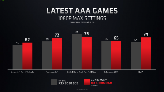 Benchmarks der Radeon RX 6600M (Bild: AMD)