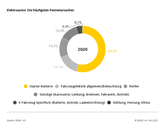 ADAC-Pannenstatistik von Elektroautos (Bild: ADAC)