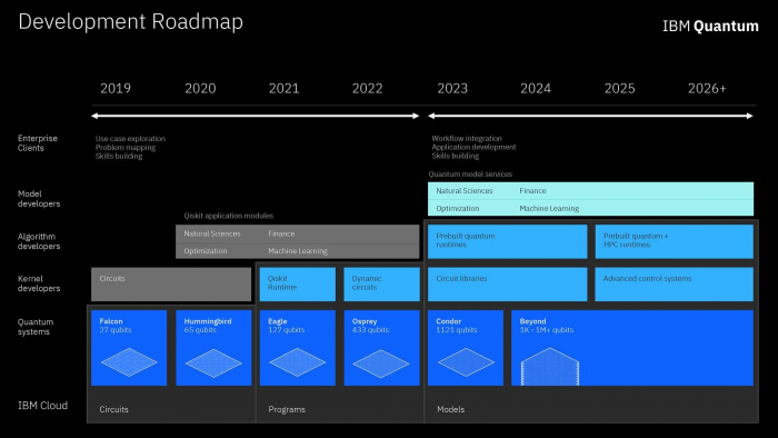 Quantum-Prozessor-Roadmap von Falcon bis Condor (Bild: IBM)