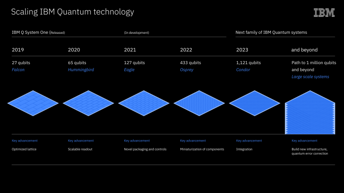 Quantum-Prozessor-Roadmap von Falcon bis Condor (Bild: IBM)