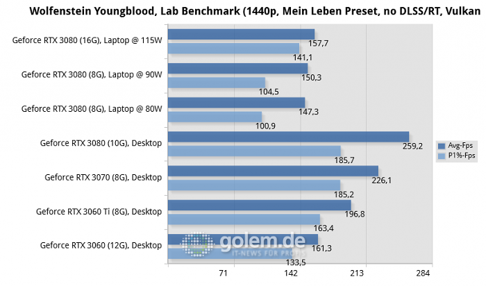 Asus Zephyrus Duo (GX551), Razer Blade 14 (Mid 2021) --- Ryzen 9 3900XT, 32GB DDR4-3200-CL14, Win10 20H1 (Bild: Golem.de)