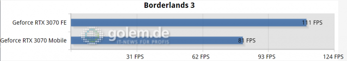 Borderlands 3 Benchmark (FHD, Ultra, TAA) (Bild: Golem.de)