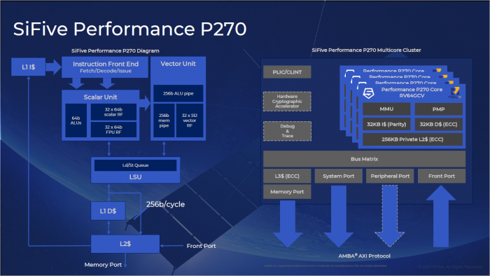 Blockdiagramm des P270 (Bild: Sifive)