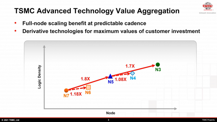 Steigerung der Logik-Packdichte von N7 bis N3 (Bild: TSMC)