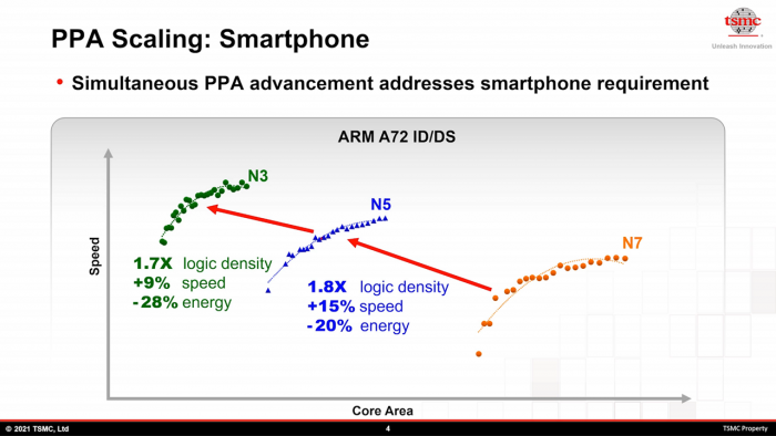 Performance und Fl&auml;che von N7 zu N5 zu N3 am Beispiel eines Cortex-A72 (Bild: TSMC)