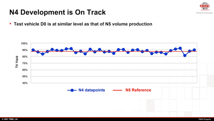 Die Chip-Ausbeute von N4 soll so gut wie die von N5 sein. (Bild: TSMC)
