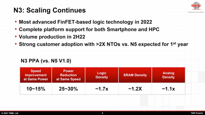 N3 wird der n&auml;chste Full-Node-Sprung. (Bild: TSMC)