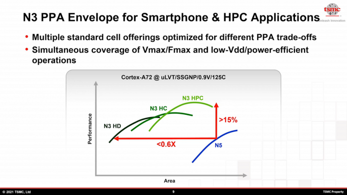 Wie &uuml;blich gibt es unterschiedliche Versionen mit Fokus auf Dichte oder Performance. (Bild: TSMC)