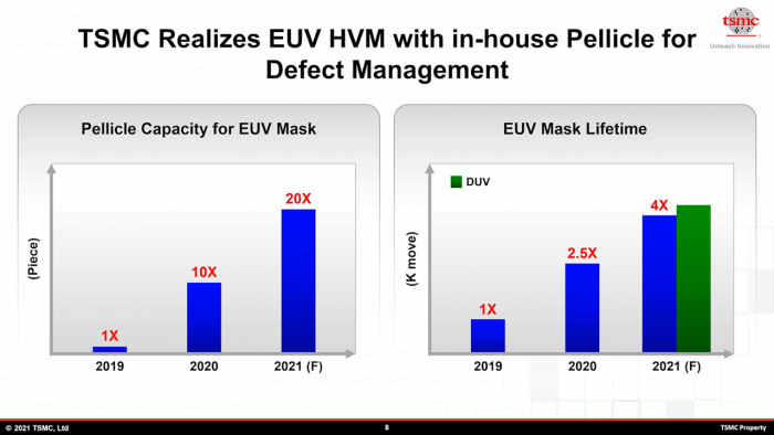 Dank eines eigenen Pellikels soll die EUV-Maskenhaltbarkeit drastisch steigen. (Bild: TSMC)