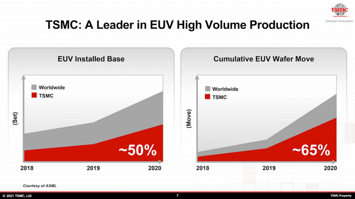 TSMC ist der gr&ouml;&szlig;te Abnehmer von EUV-Scannern. (Bild: TSMC)