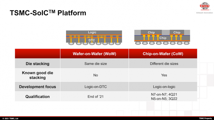 CoW wird von AMD f&uuml;r den 3D V-Cache verwendet. (Bild: TSMC)
