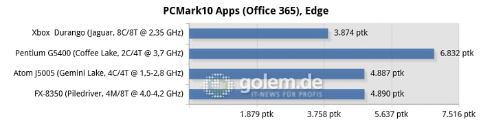 16 GByte DDR3/DDR4, iGPU except R7 240 for FX-8350, Windows 10 v1909/v2004 (Bild: Golem.de)