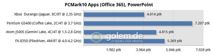 16 GByte DDR3/DDR4, iGPU except R7 240 for FX-8350, Windows 10 v1909/v2004 (Bild: Golem.de)