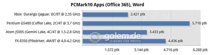 16 GByte DDR3/DDR4, iGPU except R7 240 for FX-8350, Windows 10 v1909/v2004 (Bild: Golem.de)