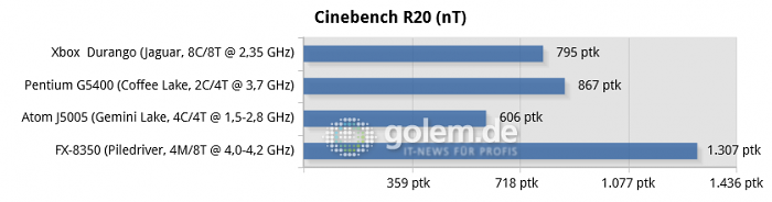 16 GByte DDR3/DDR4, iGPU except R7 240 for FX-8350, Windows 10 v1909/v2004 (Bild: Golem.de)