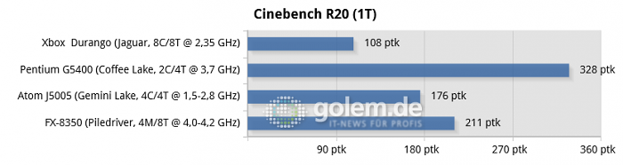 16 GByte DDR3/DDR4, iGPU except R7 240 for FX-8350, Windows 10 v1909/v2004 (Bild: Golem.de)