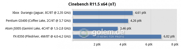 16 GByte DDR3/DDR4, iGPU except R7 240 for FX-8350, Windows 10 v1909/v2004 (Bild: Golem.de)