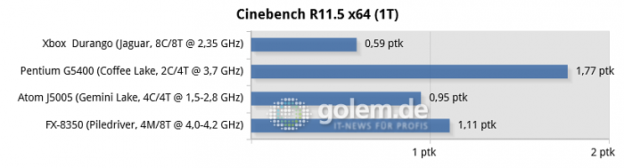 16 GByte DDR3/DDR4, iGPU except R7 240 for FX-8350, Windows 10 v1909/v2004 (Bild: Golem.de)