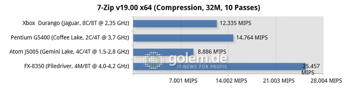 16 GByte DDR3/DDR4, iGPU except R7 240 for FX-8350, Windows 10 v1909/v2004 (Bild: Golem.de)