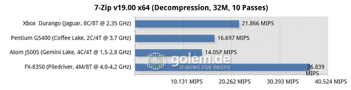 16 GByte DDR3/DDR4, iGPU except R7 240 for FX-8350, Windows 10 v1909/v2004 (Bild: Golem.de)