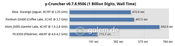 16 GByte DDR3/DDR4, iGPU except R7 240 for FX-8350, Windows 10 v1909/v2004 (Bild: Golem.de)