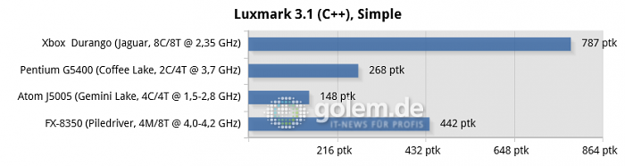 16 GByte DDR3/DDR4, iGPU except R7 240 for FX-8350, Windows 10 v1909/v2004 (Bild: Golem.de)