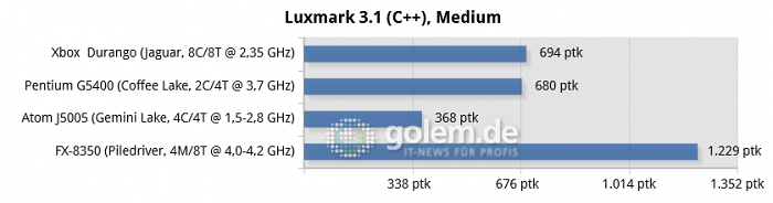 16 GByte DDR3/DDR4, iGPU except R7 240 for FX-8350, Windows 10 v1909/v2004 (Bild: Golem.de)