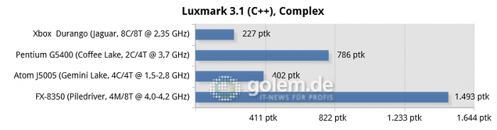 16 GByte DDR3/DDR4, iGPU except R7 240 for FX-8350, Windows 10 v1909/v2004 (Bild: Golem.de)